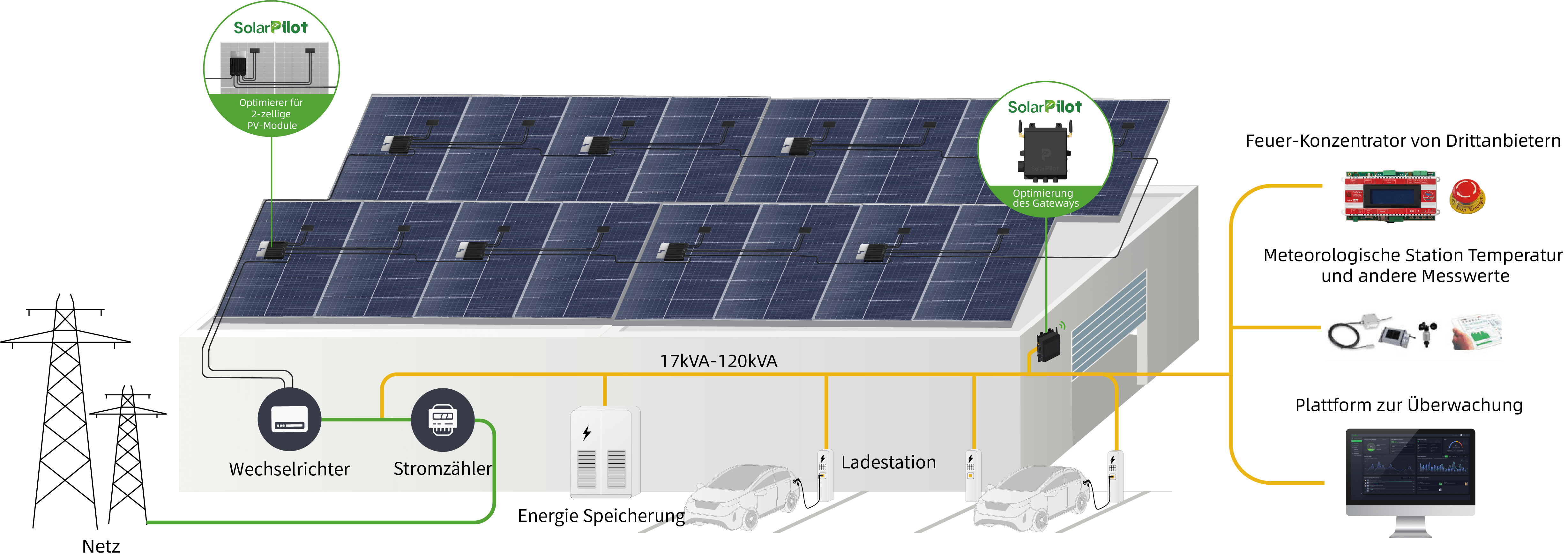 PV-Optimierung und Überwachung